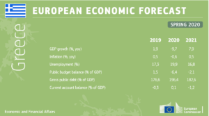Greece Economic forecast